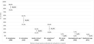 Prevalencia de infección por Rickettsia spp. en especies de garrapatas Ixodidae recogidas en vegetación. España, 2000-2021. D.: Dermacentor; IC 95%: intervalo de confianza al 95%; P.I.: prevalencia de infección; Rh.: Rhipicephalus. * Grupo Rh. sanguineus: incluye 95 Rh. sanguineussensu lato, 8 Rh. pusillus y 15 Rh. turanicus. ^ Incluye ninfas analizadas en lotes de 5 ejemplares por lote (300 I. ricinus, 20 Hae. punctata y 50 Hae. cocinna).