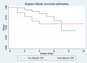 Curva supervivencia Kaplan-Meier donde se objetiva el efecto del tiempo hasta la adecuación del tratamiento antibiótico sobre la mortalidad en ambos periodos del estudio.