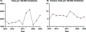 Evolution of the yearly rate of HIV tests and positive tests during the study period. (A) Yearly number of HIV tests per 100,000 inhabitants in Ramón y Cajal Health Area. The formative intervention was carried out during the year 2017. (B) Yearly number of positive tests per 100,000 inhabitants in Ramón y Cajal Health Area. The formative intervention was carried out during the year 2017.