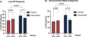 Late HIV and advanced HIV diagnosis before and after the intervention. (A) Percentage of patients with late diagnosis before and after the intervention in CoRIS centers without intervention (RED) and centers with intervention (BLUE). The p-values indicate the change in late diagnosis within each group before and after the intervention and the difference in late diagnosis trends between both groups over the same period. (B) Percentage of patients with advanced HIV at diagnosis before and after the intervention in CoRIS centers without intervention (RED) and centers with intervention (BLUE). The p-values indicate the change in advanced HIV at diagnosis within each group before and after the intervention, as well as the difference in advanced HIV at diagnosis trends between both groups over the same period.