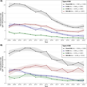 (a) Trends in colon surgery SSI rates during the VINCat Programme surveillance period. (b) Trends in rectal surgery SSI rates during the VINCat Programme surveillance period.