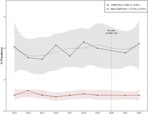Evolution of CAUTI and non-CAUTI prevalence in acute care hospitals. CAUTI: catheter-associated urinary tract infection.
