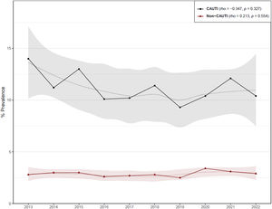 Evolution of CAUTI and non-CAUTI prevalence in long-term care facilities. CAUTI: catheter-associated urinary tract infection.