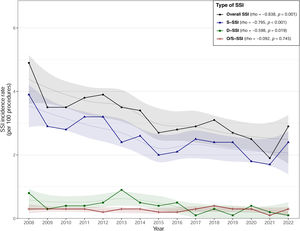Trends in caesarean section related surgical site infections rates during the surveillance period of the VINCat Programme (2008–2022).