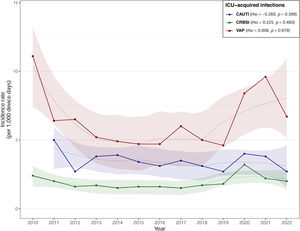 Trends in ICU-acquired infections during the surveillance period of the VINCat program.