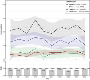 Trends of catheter-related bacteremia incidence rates in NICUs according to catheter type.