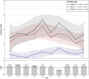 Trends of catheter-related bacteremia incidence rates in PICUs according to catheter type.