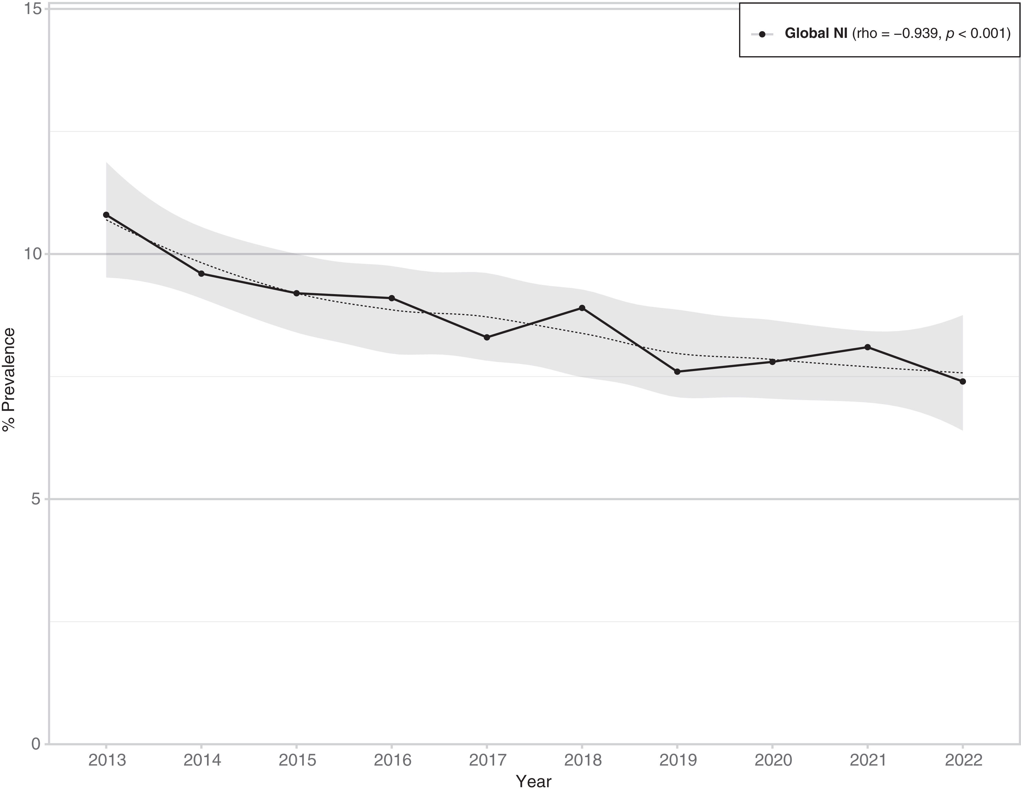 Trends in point-prevalence studies of healthcare associated infections in  long-term care facilities: A nationwide surveillance program in Catalonia,  Spain (2013–2022) | Enfermedades Infecciosas y Microbiología Clínica