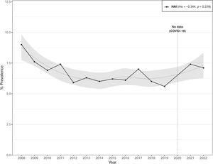 Trends in the prevalence of HAIs. VINCat program (2008–2022).