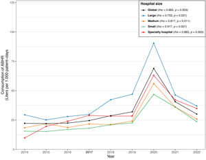 Trends in ABHR consumption categorized by hospital groups from 2014 to 2022.
