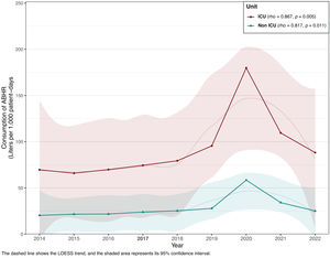 Trends in ABHR consumption between ICUs and non-ICU wards from 2014 to 2022.