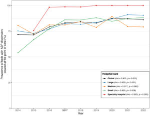 Trends in the availability of ABHR solutions at the point of care, categorized by hospital groups from 2014 to 2022.