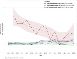 Trends in periprosthetic joint infection rates during the surveillance period (2008–2022).