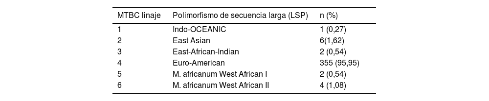 Tablas