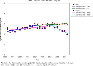 Joinpoint Analysis of Age-Standardized Mortality Rates (ASMR) of infective endocarditis in Spain by sex (1999–2023).