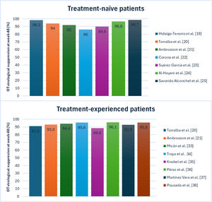 Rates of virological suppression observed in the Spanish real-world cohorts treated with BIC/FTC/TAF. OT, on treatment.