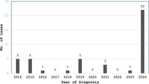 Number of acute PVB19 infection cases diagnosed in immunocompetent adults requiring hospital care per year.