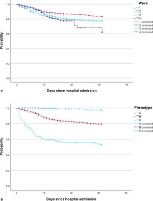 Kaplan–Meier curves for: (A) In-hospital mortality per wave; (B) In-hospital mortality per phenotype.