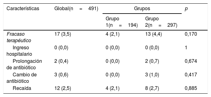 Tablas