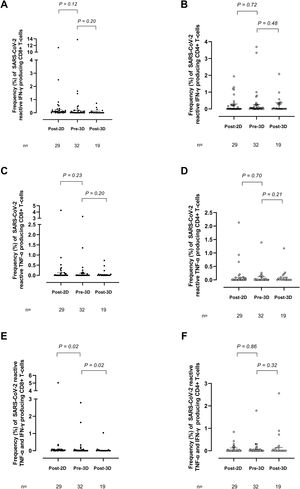 Frequencies of cytokine-producing SARS-CoV-2 spike-directed CD8+ and CD4+ T cells after receipt of the second COVID-19 vaccine dose (Post-2D), before receipt of the third dose (Pre-3D), and after receipt of the third vaccine dose (Post-3D). Panels A and B: IFN-γ-producing T cells; Panels C and D, TNF-α-producing T cells. Panels E and F, bifunctional IFN-γ-/TNF-α-producing T cells. Bars indicate medians and interquartile ranges. P-values for comparisons are shown.