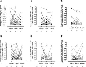 Individual kinetics of cytokine-producing SARS-CoV-2 spike-directed CD8+ and CD4+ T cells. Panels A and B: IFN-γ-producing T cells; Panels C and D: TNF-α-producing T cells. Panels E and F: bifunctional IFN-γ-/TNF-α-producing T cells. Immunological testing after receipt of the second COVID-19 vaccine dose (Post-2D), before receipt of the third dose (Pre-3D), and after receipt of the third vaccine dose (Post-3D).