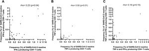Overall correlation between frequencies of SARS-CoV2-S cytokine-producing CD8+ and CD4+ T cells. Panel A: IFN-γ-producing T cells as assessed by the Spearman Rank test. Panel B: TNF-α-γ-producing T cells. Panel C: bifunctional IFN-γ-/TNF-α-producing T cells. Rho and P-values are shown.