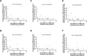 Overall correlation between anti-receptor-binding domain (RBD) total antibodies and frequencies of SARS-CoV2-S cytokine-producing CD8+ and CD4+ T cells, as assessed by the Spearman Rank test. Panels A and B: IFN-γ-producing T cells; Panels C and D: TNF-α-producing T cells. Panels E and F: bifunctional IFN-γ-/TNF-α-producing T cells as assessed by the Spearman Rank test. Panel B: TNF-α-γ-producing T cells. Panel C: bifunctional IFN-γ/TNF-α-producing T cells. Rho and P-values are shown.
