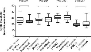 Comparison of median and range of cycle threshold values for Neisseria gonorrhoeae, Chlamydia trachomatis, Mycoplasma genitalium and Trichomonas vaginalis between pooled and individually tested siamples by Mann–Whitney U test.