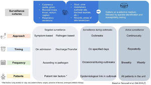 Diagram of three surveillance culture strategies and their characteristics (taken from Ref. 37). This figure outlines three surveillance culture (SC) approaches—targeted, during outbreaks and active surveillance—contrasting their timing, frequency and suitability across low- vs. high-prevalence ICU settings.
