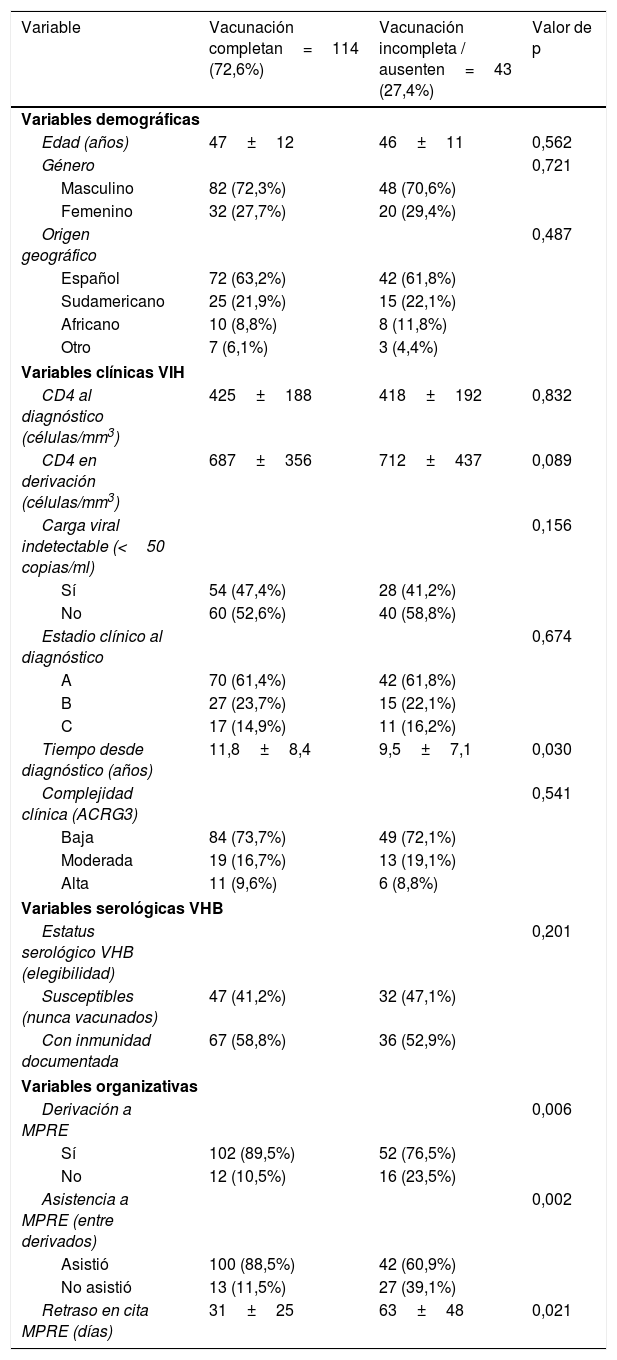 Tablas