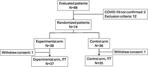Flowchart of patients’ recruitment.