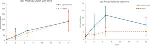 Levels of IgM and IgG antibodies (ELISA) against SARS-CoV-2.
