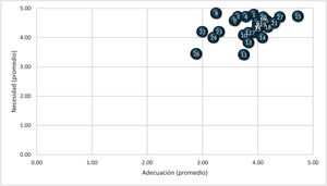 Resultados de la valoración de factibilidad y necesidad de las 27 líneas de actuación propuestas.