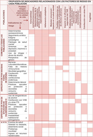 Propuesta de indicadores para la identificación e intervención precoz de determinantes o factores de riesgo en cada población de riesgo.