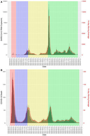 Cumulative incidence in 14 days (CI14) between March 2020 and May 2023. (A) SARS-CoV-2 RNA copies/mL in Boston-area wastewater. (B) Death of COVID-19 cases in Boston-area. Relative risk and 95%CI between the two measures.