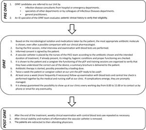 Structure and organization of the treatment course in our OPAT unit. OPAT=outpatient parenteral antimicrobial therapy; ID=infectious disease; PICC=peripherally inserted central catheter; pEP=portable elastomeric pumps. a pEP are prepared daily by the nurses of our OPAT clinic, at the moment when the patient shows up. The infusion of the same day is started at the clinic, while the elastomeric pumps for the daily therapy until next access to the clinic are delivered to the patient who transports them inside a cooled thermal bag up to his home where they are then stored at the temperature of 5°C.