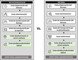 Estructura del modelo de costes. EA: evento adverso. En color verde, se muestran los costes considerados desde la perspectiva social.