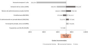 Diagrama de los análisis de sensibilidad determinístico desde la perspectiva social. EAs-RLI: eventos adversos relacionados con el lugar de la inyección; SNS: sistema nacional de salud.