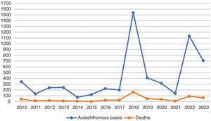 Evolution of number of cases and deaths caused by West Nile virus infection in the European Union (EU).