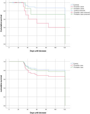 (a) Mortality curves at 120 days (probable cases [green] vs. possible cases [pink] vs. controls [blue]) using Log-Rank; (b) Mortality curves at 120 days (probable cases [green] vs. possible cases [pink] vs. controls [blue]) applying Cox regression model. Y axis: cumulative survival; X axis: days until decease.