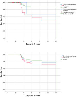 Mortality analysis at 120 days between BAL, BAS and TAS cases, and controls.