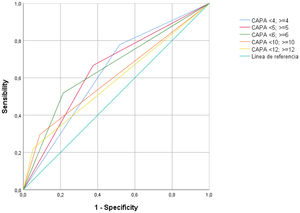 ROC curve for all cutoff points obtained from the CAPA score.26 Reference line in cyan color.