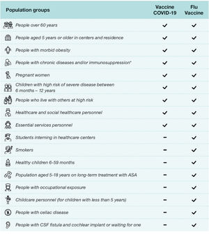 COVID-19 and influenza vaccination recommendations season 2024–2025. ASA: acetylsalicylic acid, CSF: cerebrospinal fluid. *Upon 12 years, including diabetes mellitus and Cushing