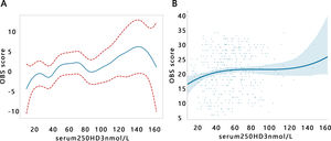 The relationship between the serum 25(OH)D3 and OBS score adjusted for age, PIR, educational level, obesity, and smoking. (A) Generalized additive model (GAM). (B) Polynomial regression.