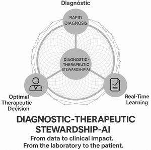 Conceptual framework of diagnostic–therapeutic stewardship-AI, illustrating the integration of rapid diagnosis, optimal therapeutic decision-making, and real-time learning within a unified diagnostic–therapeutic intelligence model. The figure was created using artificial intelligence (ChatGPT 5.1 Image Generation) according to the authors’ instructions.