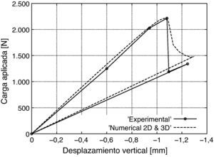 Gráfico fuerza-desplazamiento del ENF test obtenido con los distintos modelos numéricos y con el ensayo experimental.