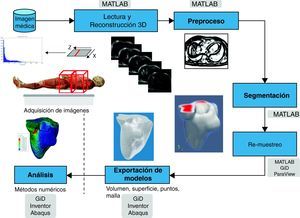 Esquema de procesos y rutinas implementados en una herramienta de procesamiento de imágenes médicas desarrollada en MATLAB [13].