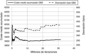 Evolución del coste medio acumulado y de la desviación típica de los óptimos locales de la bóveda obtenidos mediante el algoritmo GB1 con el número de iteraciones realizadas.