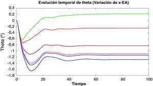 Evolución temporal de la oscilación temporal con x-EA estocástico.