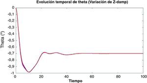 Evolución temporal de la oscilación temporal con z-dp estocástico.